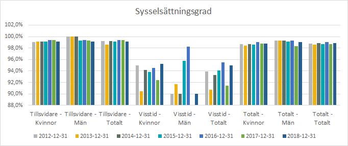 visstidsanställd och denne är över 67 år. Medelåldern på förvaltningen är lägre än kommunens totala.