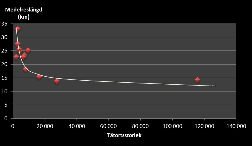 Enligt RVU från 2017 är medelresan i regionen 17 km (oavsett ärende). Det skiljer sig dock mellan kommunerna och ett visst samband kan urskiljas mellan tätortsstorlek och medelreslängd.