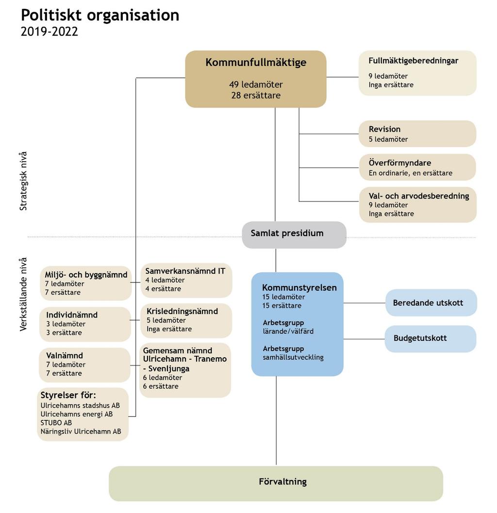 3 Organisationsskiss Kommunfullmäktige beslutar om vad som ska uppnås, kommunstyrelsen beslutar om vad som ska utföras för att uppnå detta och förvaltningen har uppdraget att beskriva och hur det ska