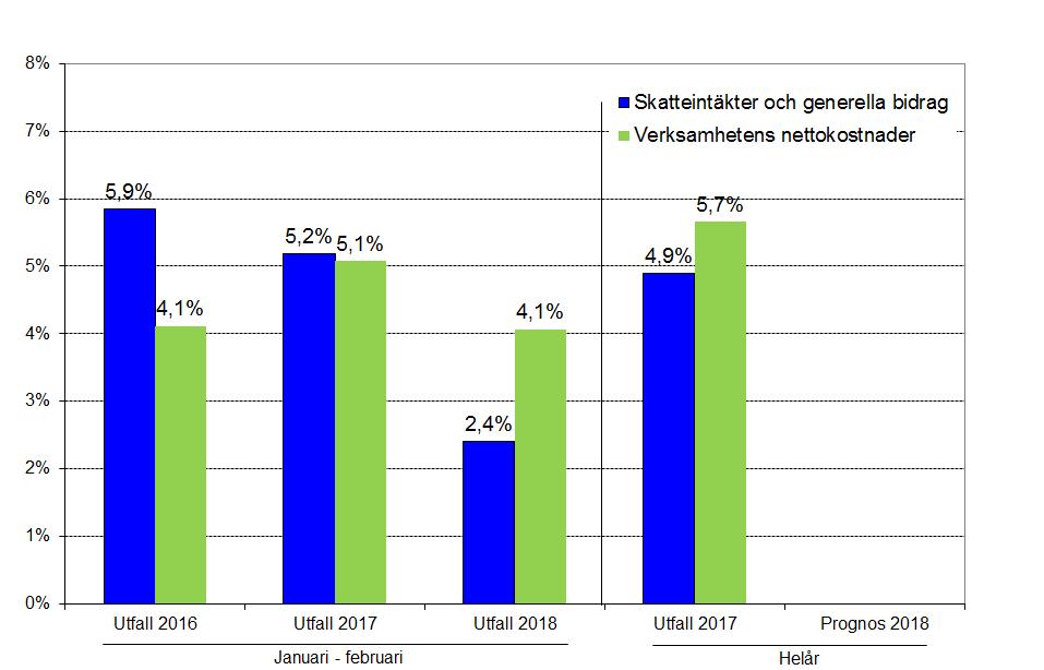 Pensionsportföljen mnkr Placerat t.o.m. 2017 (bokf.) 2 638 Placerat under 2018 0 Återinvesterat utdelning/reavinst 4 Totalt placerat (bokf.