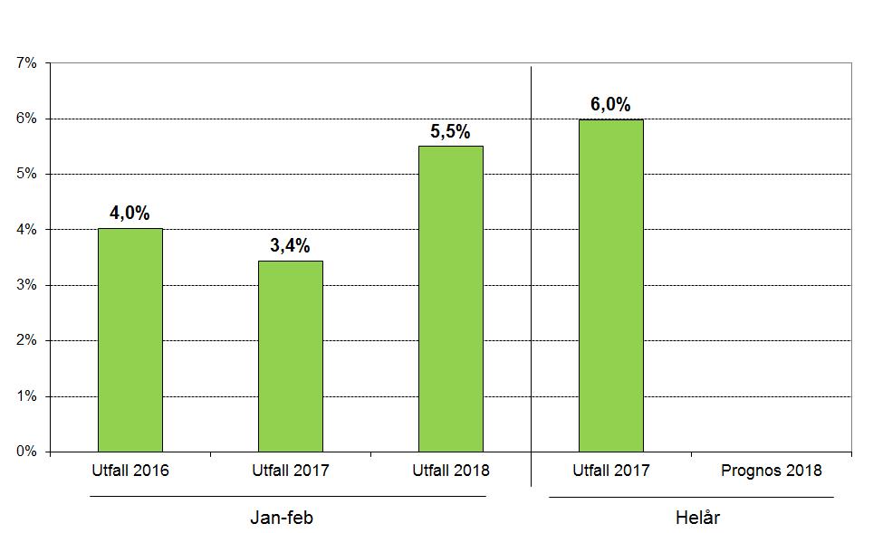 Lönekostnadsutveckling (Justerat för jämförelsestörande poster) Resultaträkning Belopp i mnkr Utfall janfeb 2018 Utfall janfeb 2017 Prognos helår 2018 Budget 2018 Utfall 2017 Verksamhetens intäkter