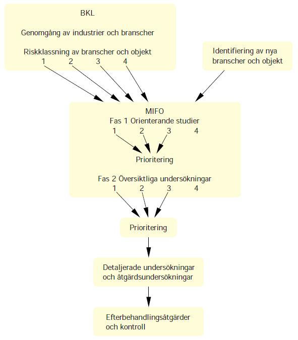 Figur 2. Prioriteringssteg med branschklassning och MIFO 20 Båtuppställningsplatser ingår i branschen Hamnar fritidsbåtshamnar med branschklass 2.