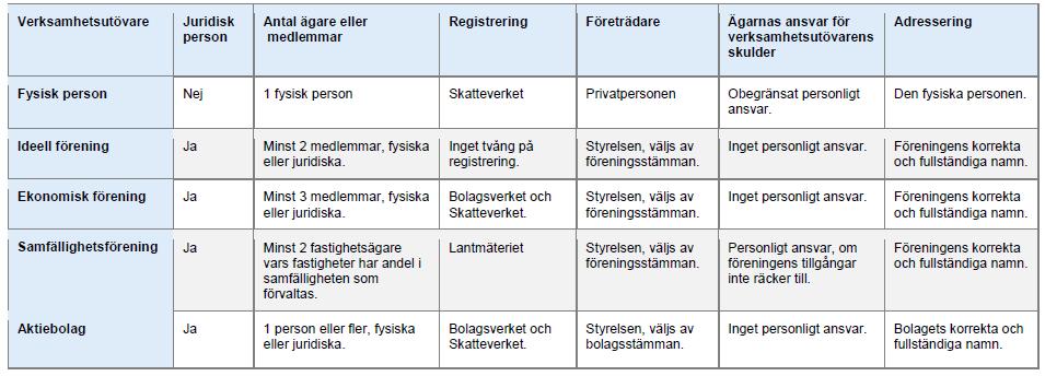 3.2. Ansvar för små föreningar De olika varianter av verksamhetsutövare som vi har stött på finns sammanställda i Tabell 7 (från SGI 2018b 115 ).