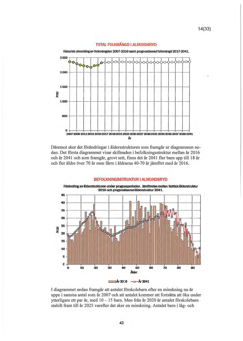 14(33) TOTALFOLKMÅNGDIALMUNDSRYD Hiswrlskutveck!Inga,vfolkma~2007-2016samtprognostlseradfolkmangd2017-2041. - 2600 ~ ~ >-0-< "'-0-<"" >-0-' >-0-< '\-0-1 \...Q-1'/"V"\ >-0-< ~ '\-0,I\.o-<?-o-c )..r, _n.