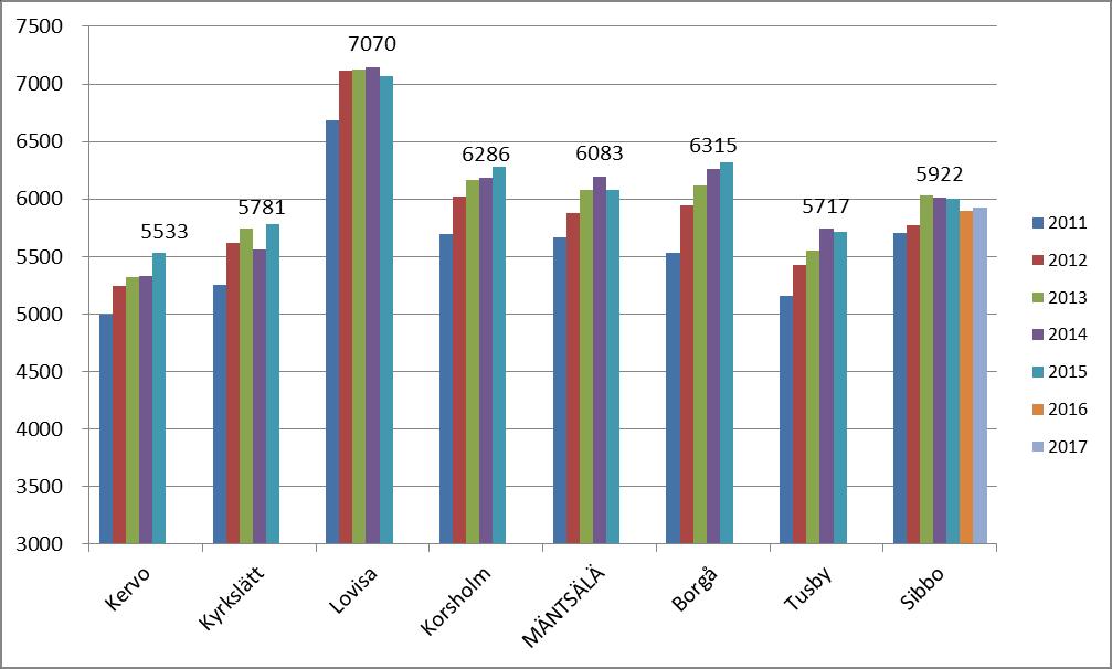 Externa verksamhetskostnader euro/invånare 3.