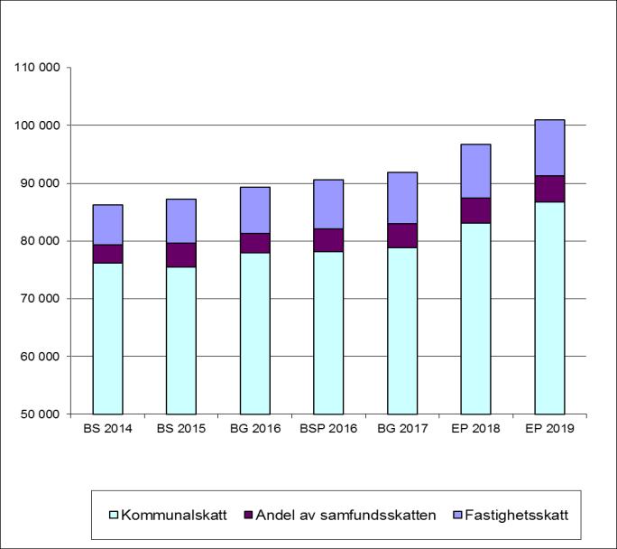 Kommunens externa verksamhetskostnader /invånare utvecklas enligt följande: 6050 6000 5950 5900 5850 5800 5750 5700 5650 5600 5550 5500 1 BS 2014 BS 2015 BG 2016 BSP 2016 BG 2017 EP 2018 EP 2019 4.