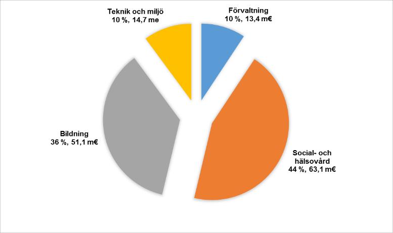 5 DRIFTSEKONOMIDELEN 2017 2019 Verksamhetens bruttoutgifter sektorsvis år 2015 2017 2017 /