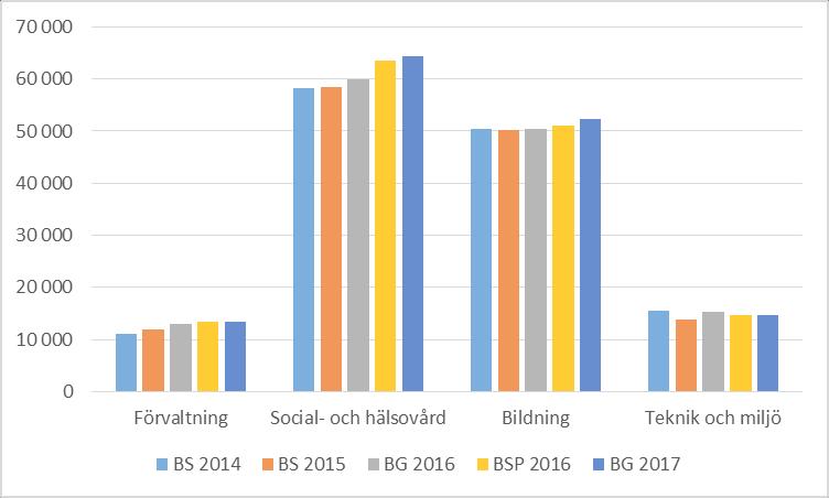 DRIFTSEKONOMIDELEN 2017 2019 Läsanvisningar Förklaring av förkortningarna BS BSP BGF BU EP = Bokslut = Bokslutsprognos = Utskottens budgetförslag = Kommunstyrelsens budgetförslag = Ekonomiplan De mål