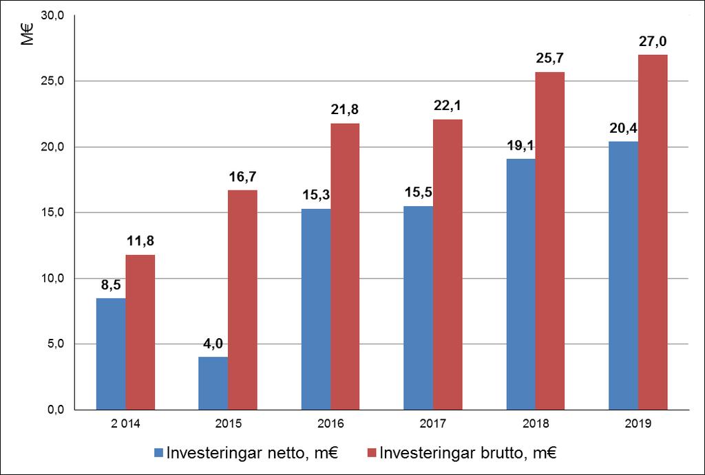 7 INVESTERINGSDELEN 2017 2019 SIBBO KOMMUNS