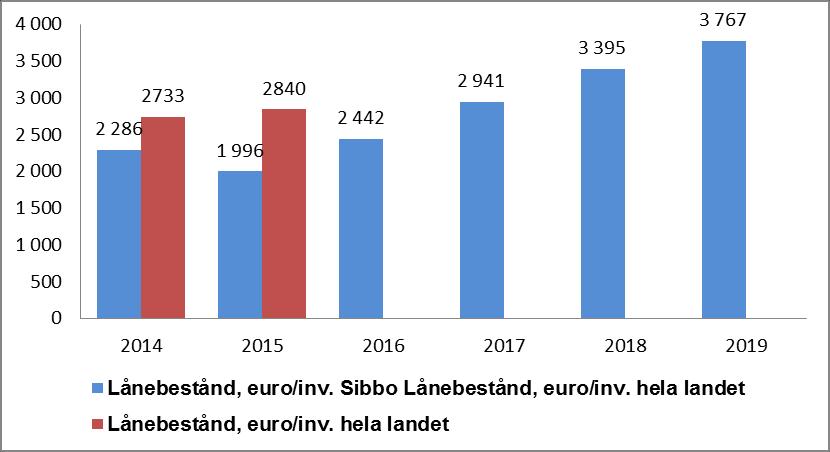 8 FINANSIERINGSDELEN 2017 2019 SIBBO KOMMUNS LÅN,