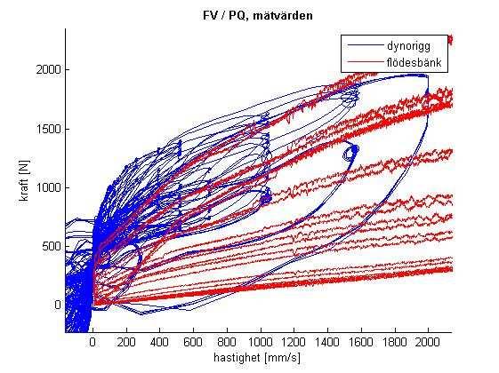 4 apitel 4 Analys av mätmetoder I detta kapitel utreds sambandet mellan mätvärden och CES-ventilens karakteristik. Skillnader mellan mätningar i de olika testriggarna diskuteras kortfattat.
