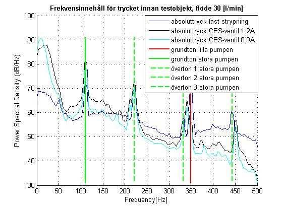 Styrfilen för test av CES-ventil under konstant flöde och konstant ventilström 1,2 A visas i figuren nedan. Figur 4.