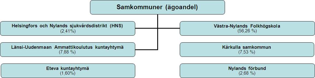 Samkommuner (ägoandel) Intressebolag (ägoandel 20-50 %) FAB Trollet 50,00 % BAB