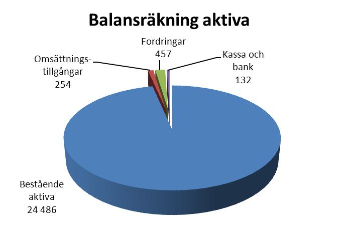 (1 000 ) VATTENANSKAFFNING Under året pumpades grundvatten från 13 vattentäkter av vilka Ekerö, Björknäs, Landsbro Mjölbolsta och Brödtorp är de viktigaste.