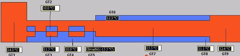 To increase the overview of the heating process temperature sensors are placed in the track as shown in figure 7 for the straight. Figure 7.