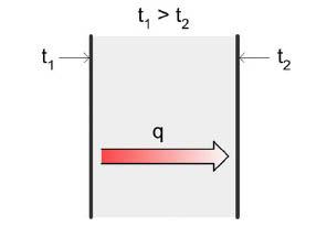 Figure 8. Illustration of heat transfer by conduction trough a wall. According to equation 1 heat is conducted in the direction of decreasing temperature, as can be seen in figure 8.