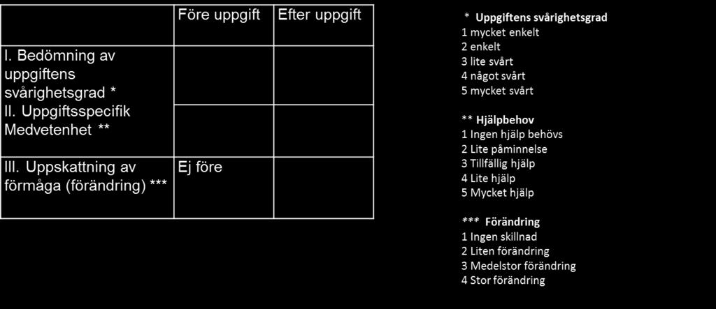 Skattning som stöd för bedömning av medvetenhet Be patienten skatta a) hur det kommer att gå och b) sitt behov av hjälp inför genomförande av aktiviteten Låt patienten göra