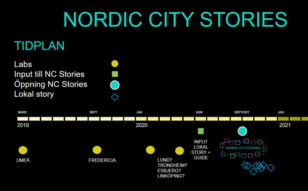 Nordic City Stories 2020 Lokal story den lokala berättelsen och exemplet på samskapande i medlemsstaden Nordic City Stories är ett ramverk och paketering av det gemensamma och nordiska En gemensam
