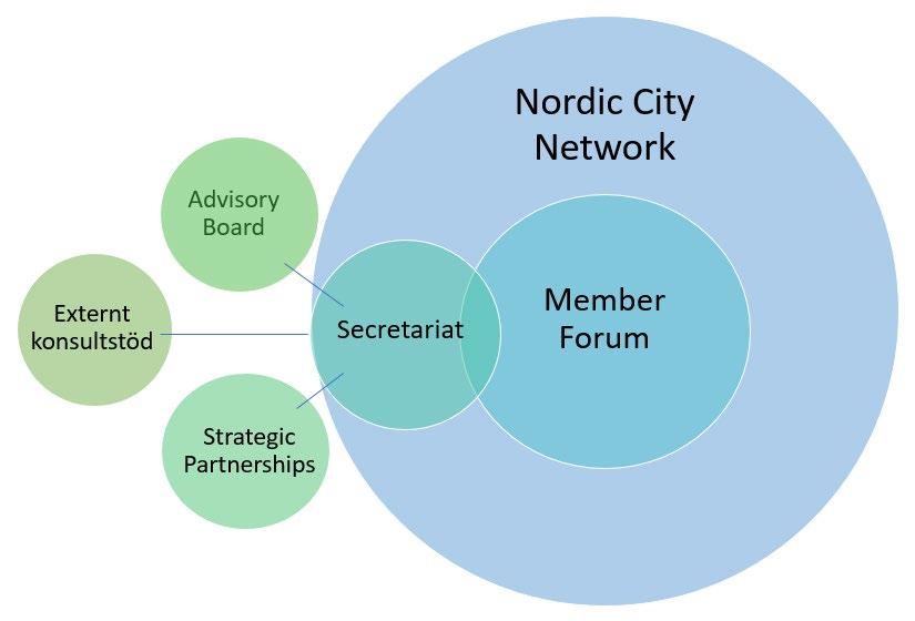 Nordic City Network 2.
