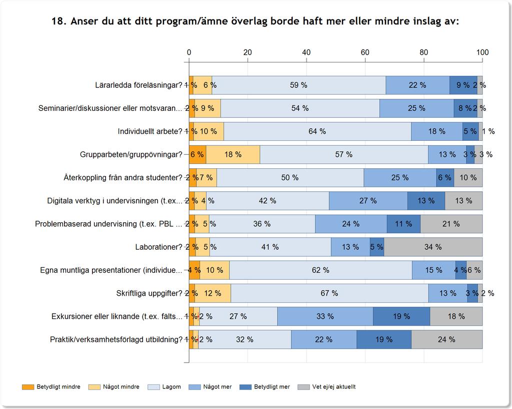 Lagom 6056 (67%) Något mer 1193 (13%) Betydligt mer 308 (3%) Vet ej/ej aktuellt 152 (2%) 8983 Exkursioner eller liknande (t.ex. fältstudier, studiebesök)?