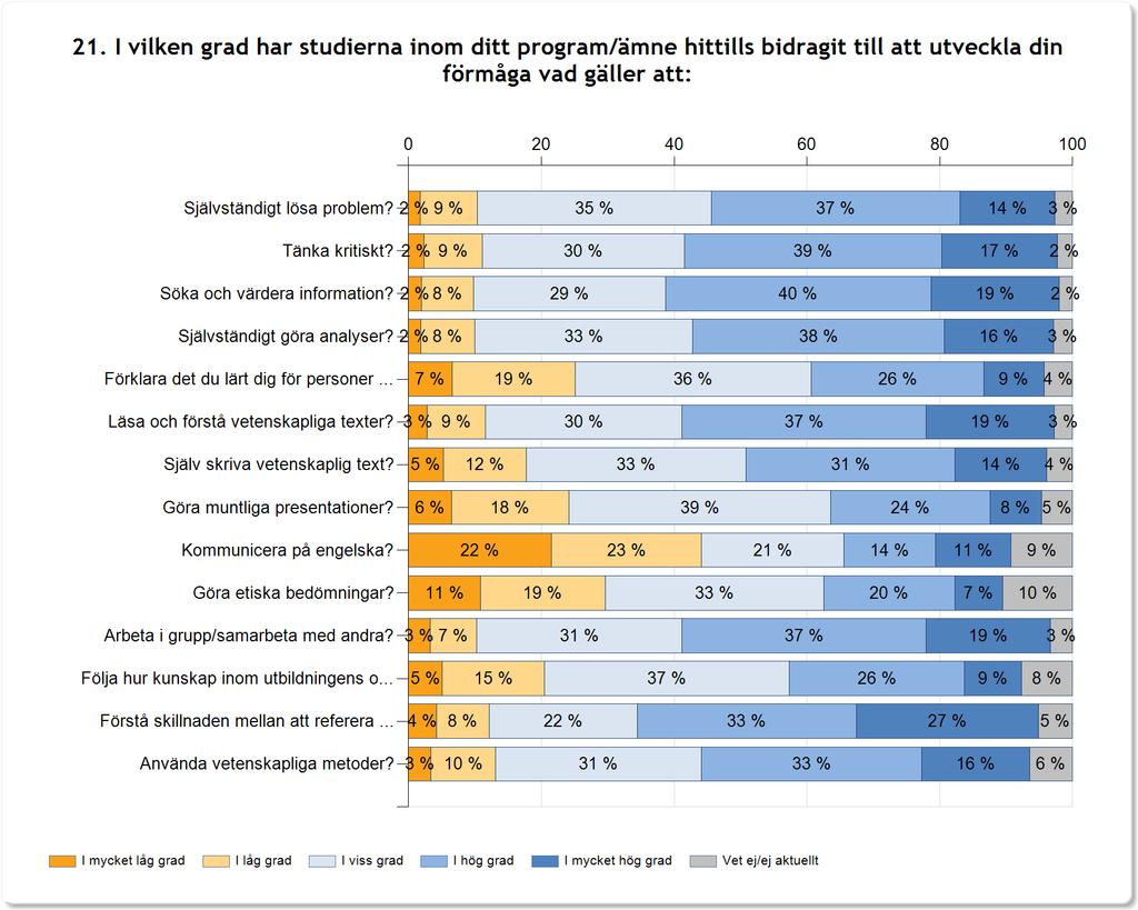 I viss grad 2953 (33%) I hög grad 1772 (20%) I mycket hög grad 651 (7%) Vet ej/ej aktuellt 941 (10%) 8974 Arbeta i grupp/samarbeta med andra?