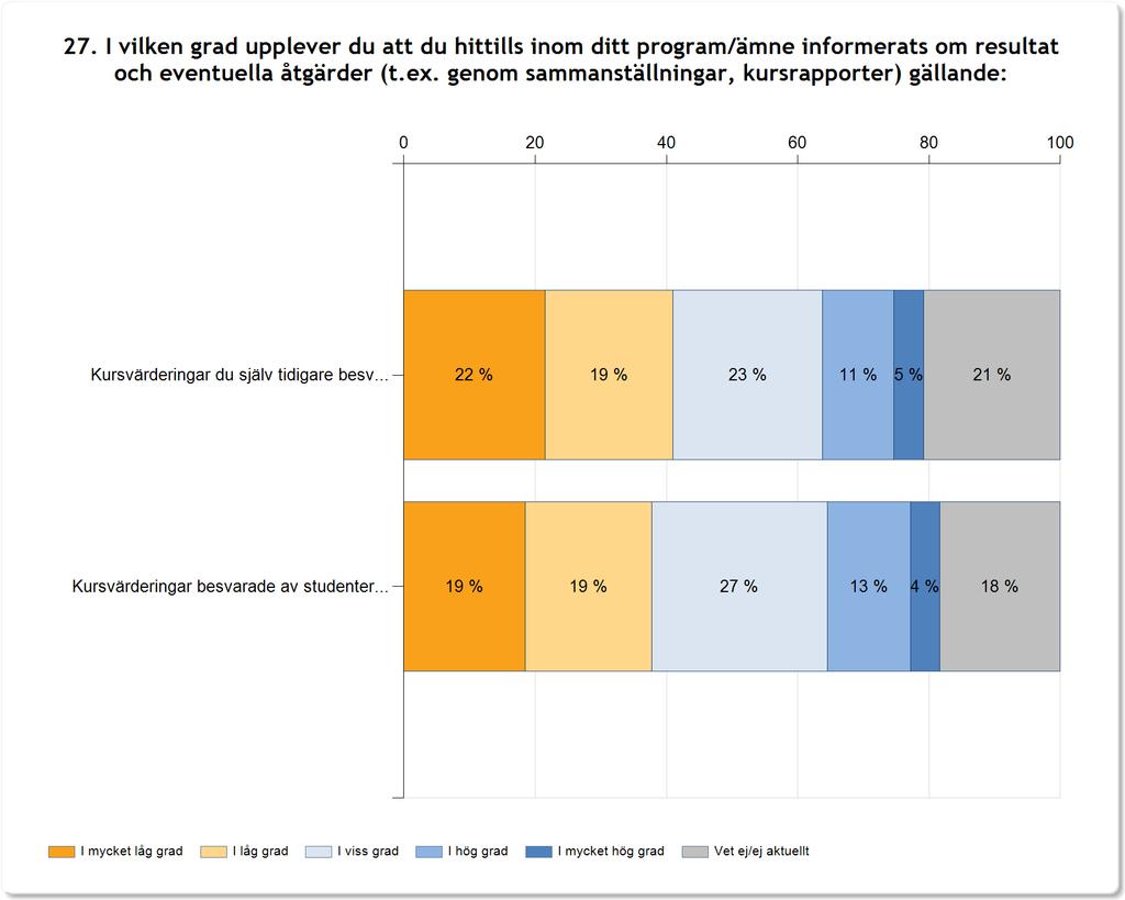 27. I vilken grad upplever du att du hittills inom ditt program/ämne informerats om resultat och eventuella åtgärder (t.ex.