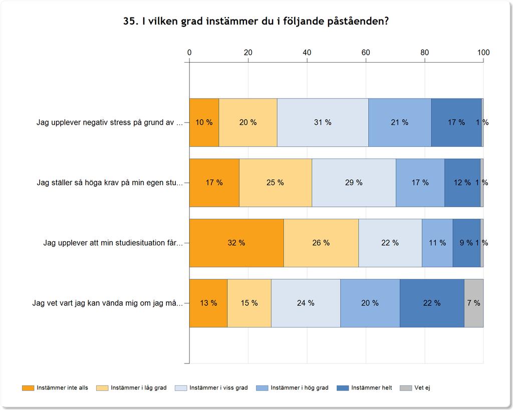 35. I vilken grad instämmer du i följande påståenden? Jag upplever negativ stress på grund av mina studier.