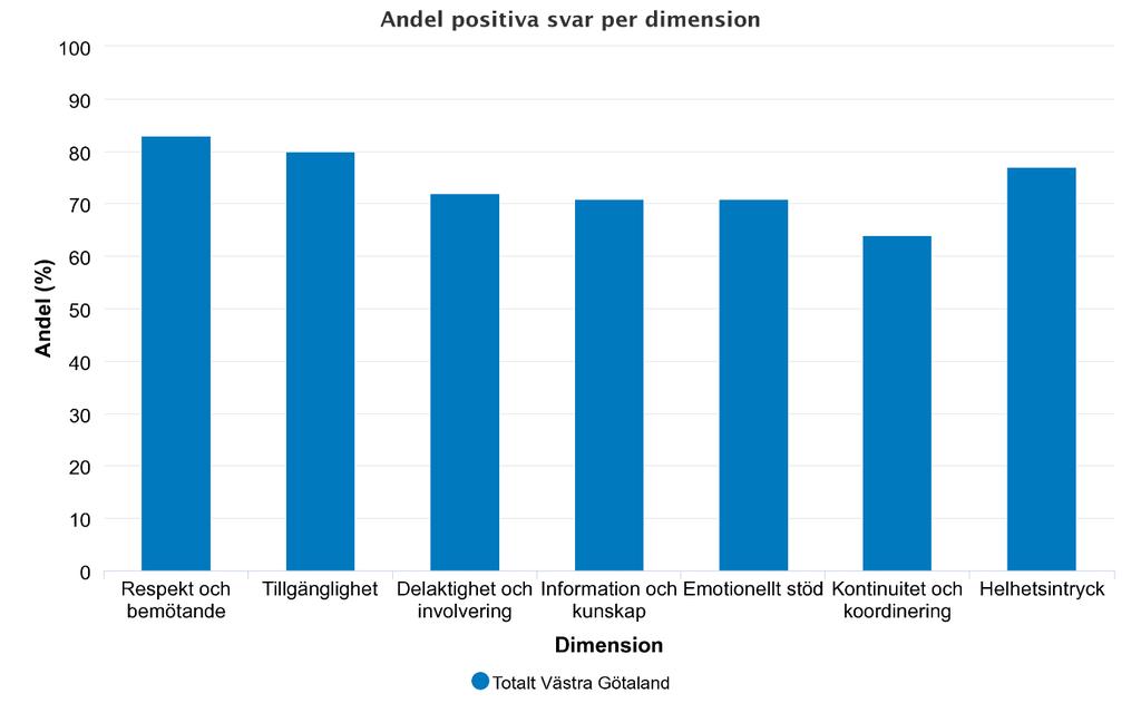 Figur 2.4 Andel av patienter som besökt läkare vid vårdcentral i Västra Götaland som svarat positivt på de sju dimensionerna. Källa = Nationell Patientenkät, Verksamhetsanalys.
