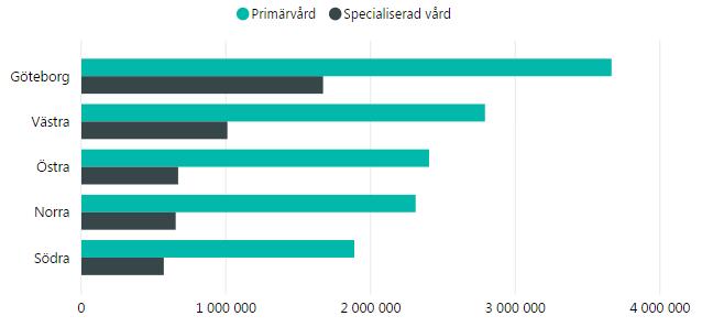 Vårdkonsumtion och sökmönster Kommentar: Inledning vårdkonsumtion Antal vårdkontakter innefattar både besök i primärvård och specialiserad vård, vårdtillfällen och andra typer av kontakter med