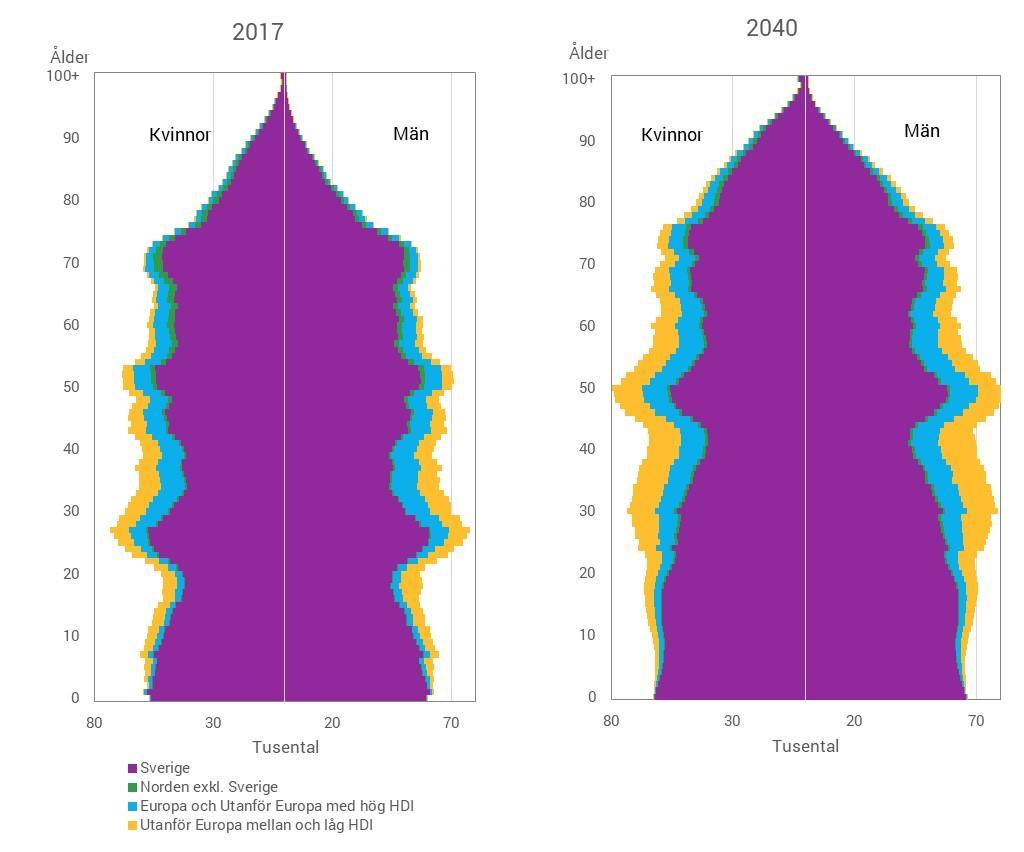 Diagram 3.2 Befolkningspyramid åren 2017 och 2040. Födelselandsgrupper med fördelning på kön och ålder Population pyramid 2017 and 2040.