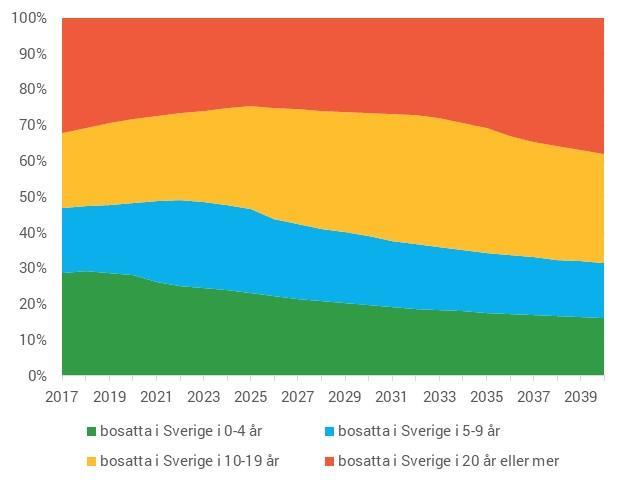 Diagram 3.3 Befolkningsförändringar mellan år 2016 och 2040 för födelselandsgrupper med fördelning på ålder. Tusental.