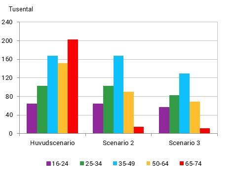 Diagram 6.3 Förändring i antal förvärvsarbetande mellan år 2016 och 2040 uppdelat på inrikes och utrikes födda samt ålder.