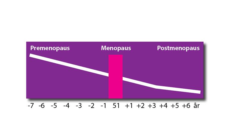Diagnoskriterier Menstruationen har upphört, eventuellt subjektiva obehag. Ett år efter sista menstruationen kan menopausen fastslås.