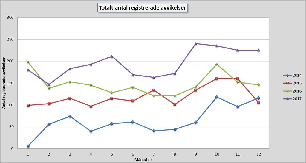 Diagrammet visar årsjämförelse från 2014 vad gäller antal registrerade avvikelser.