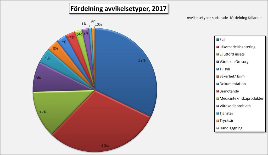 Diagrammet visar fördelning på avvikelseområden som registrerats under 2017.