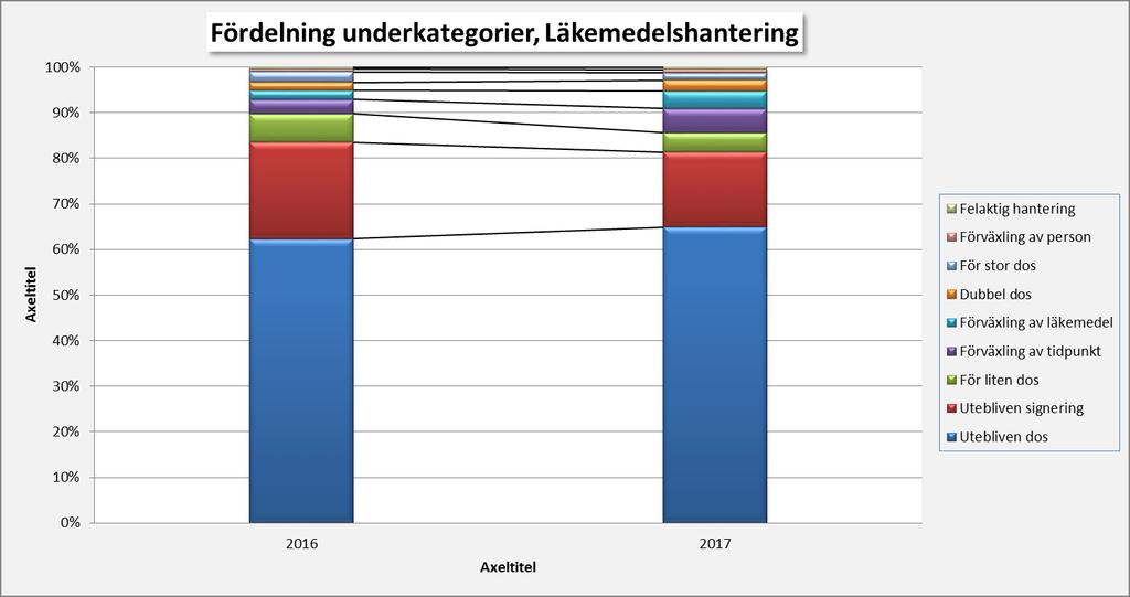 Diagrammet visar fördelning på avvikelsetyper för området läkemedel som registrerats under 2017. 63% av de registrerade händelserna rörde utebliven dos, 11 % avsåg utebliven signering.