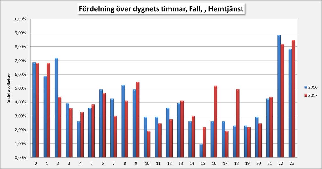 Diagrammet visar när på dygnet avvikelsetypen fall inträffat inom hemtjänst 2016-2017.