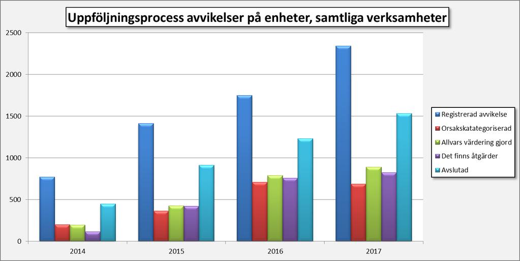 Diagrammet visar hur väl hela uppföljningsprocessen dokumenteras i systemet.