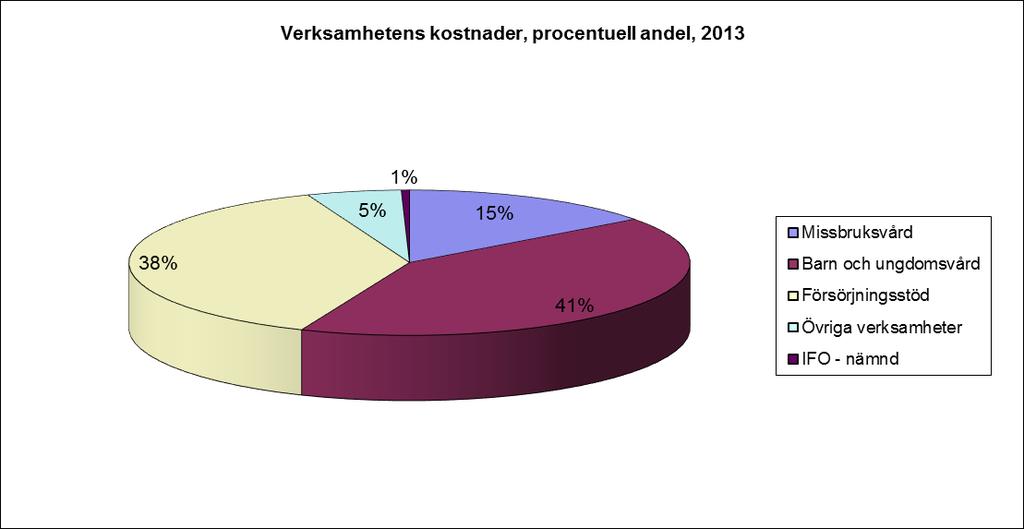 Verksamhetsmått 2011-2013 Verksamhet 2011 2012 2013 Antal aktualiseringar Barn och ungdom 701 691 742 Antal aktualiseringar Vuxna 238 218 253 Familjehem Antal barn 71 79 90 HVB 0 12 år Antal vårddygn