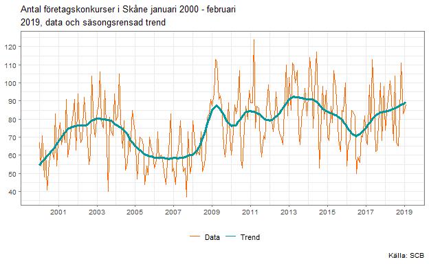 Datum 2019-04-09 15 (16) Konkurser Efter finanskrisen har Skåne haft en högre andel konkurser per 1 000 företag än riket som helhet, vilket framgår av diagrammet nedan.