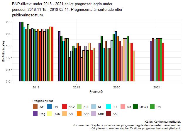 Datum 2019-04-09 2 (16) I de prognoser som framlagts under den senaste trettiodagarsperioden förväntas