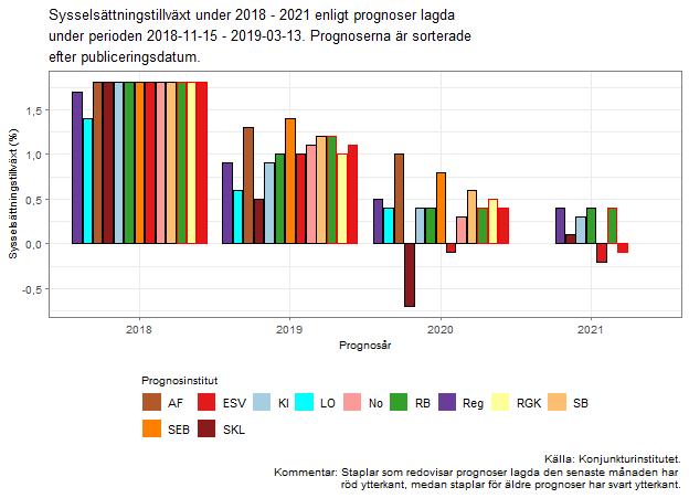 föregående fyramånadersperioden.