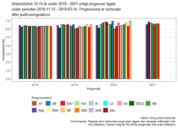 Datum 2019-04-09 3 (16) Enligt de prognoser som lagt den senaste månaden förväntas arbetslösheten under 2019 uppgå till 6,4 procent.