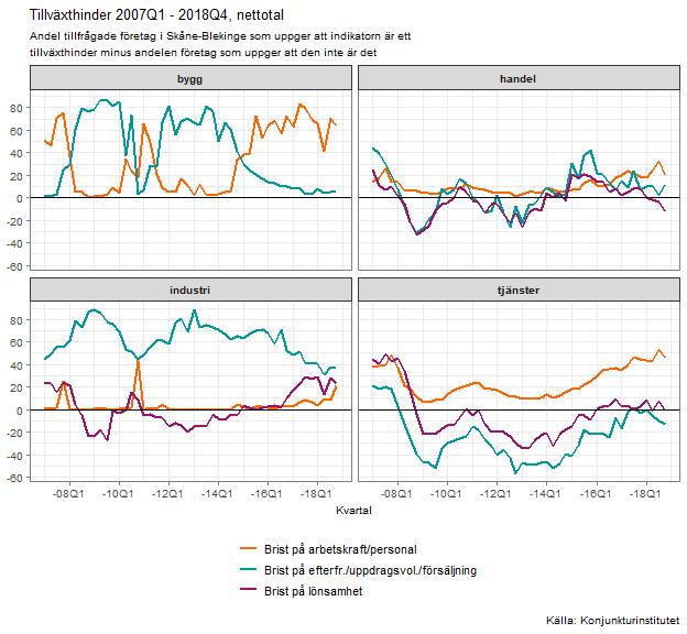 Datum 2019-04-09 5 (16) En ytterligare fråga som Konjunkturinstitutet ställer handlar om företagen tror att de ska ha fler anställda inom ett år eller inte.