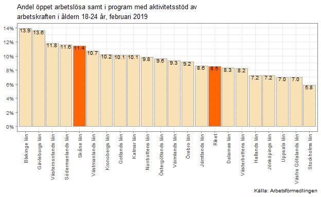 Datum 2019-04-09 8 (16) Andelen av unga i åldern 16-64 år i Skåne som var öppet arbetslösa eller i program med aktivitetsstöd var i februari 0,4 procentenheter lägre jämfört med februari 2018 och 0,5