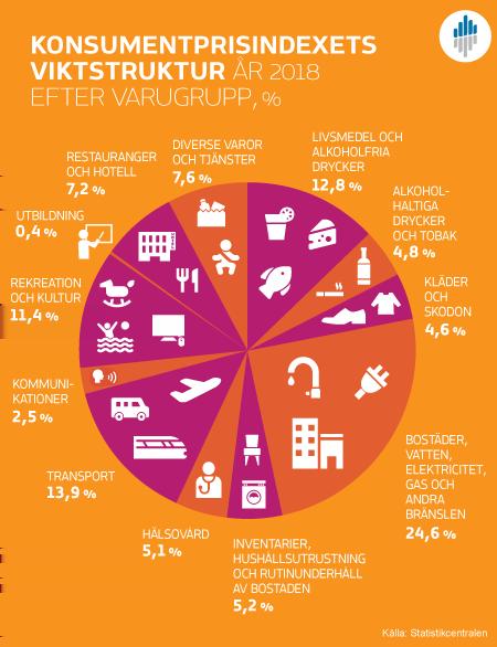 I figuren görs jämförelser mellan tre olika basår Under de senaste tio åren har gruppen 04 Bostäder, vatten, elektricitet, gas och andra bränslen haft de största viktvärdena Värdeandelen för gruppen