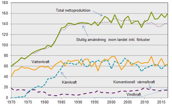 6 (20) NULÄGE Sveriges elenergisystem 4 Sveriges elenergisystem består av elproduktion från olika energikällor, omvandling och distribution av elenergin och de slutliga elenergianvändarna.