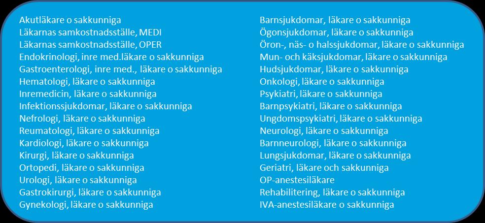 5.9 Serviceområdet för läkare och sakkunniga Inom serviceområdet för läkare och sakkunniga har läkarbristen på många specialiteter blivit kronisk, bland annat inom neurologin, psykiatrin, fysiatrin,