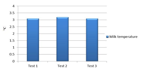 Table 1: Test configuration and results Test 1 Test 2 Test 3 Fan speed N1 N2 N3 (Full speed) Ambient temperature 19 ºC ºC 22.5 ºC 19 ºC Condensing temperature 41.
