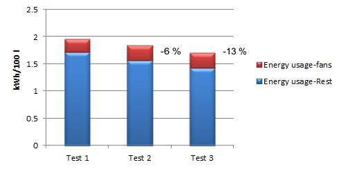 Figure 8: total and fans energy consumption. The total energy consumption of the cooling system and the fans energy consumption were measured separately.
